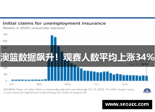 澳篮数据飙升！观赛人数平均上涨34%